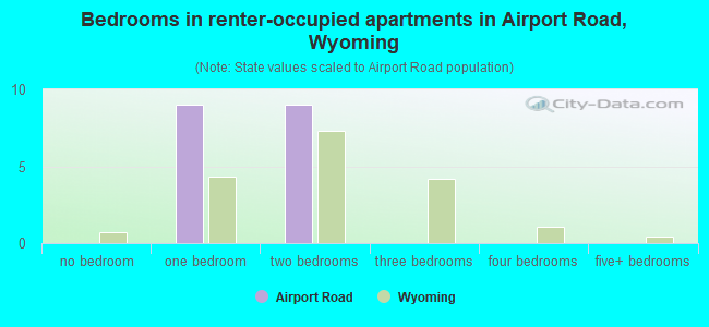 Bedrooms in renter-occupied apartments in Airport Road, Wyoming