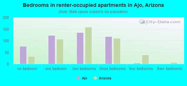 Bedrooms in renter-occupied apartments in Ajo, Arizona