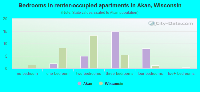 Bedrooms in renter-occupied apartments in Akan, Wisconsin