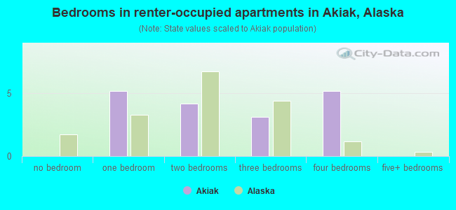Bedrooms in renter-occupied apartments in Akiak, Alaska