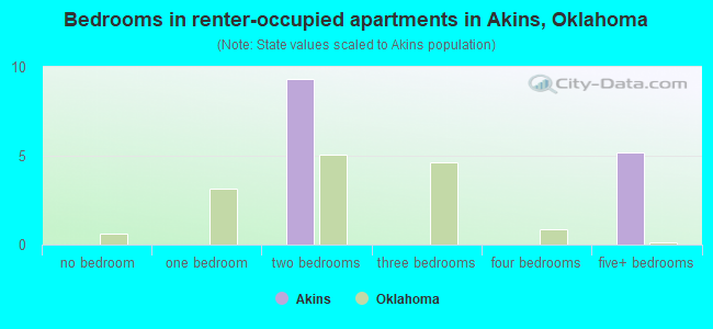 Bedrooms in renter-occupied apartments in Akins, Oklahoma