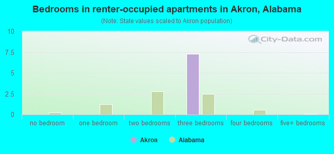 Bedrooms in renter-occupied apartments in Akron, Alabama