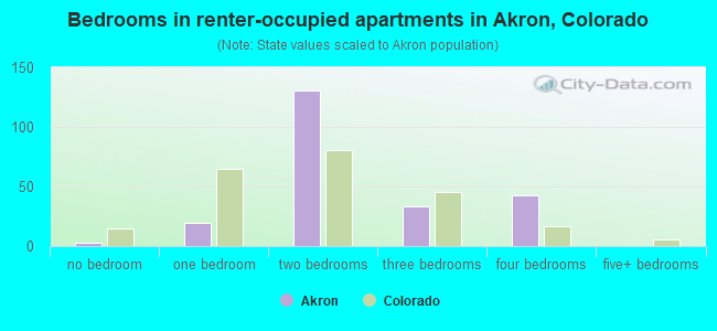 Bedrooms in renter-occupied apartments in Akron, Colorado