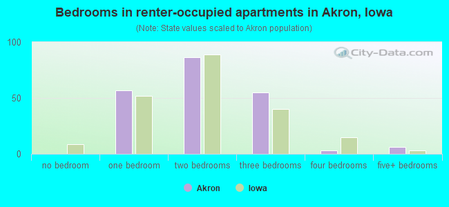 Bedrooms in renter-occupied apartments in Akron, Iowa