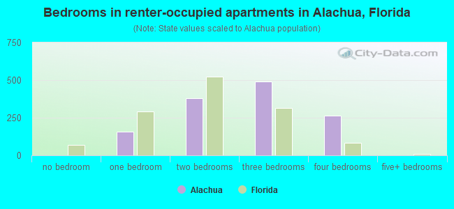 Bedrooms in renter-occupied apartments in Alachua, Florida