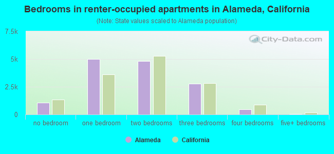 Bedrooms in renter-occupied apartments in Alameda, California