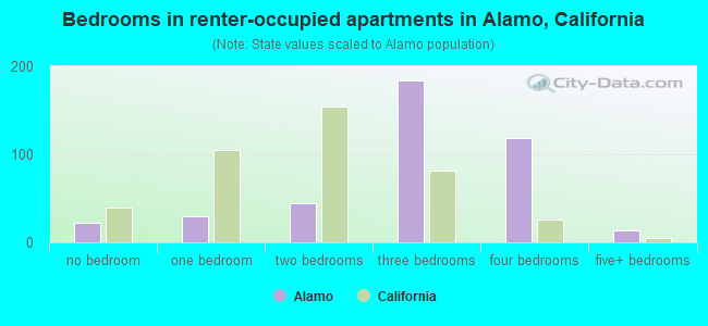 Bedrooms in renter-occupied apartments in Alamo, California