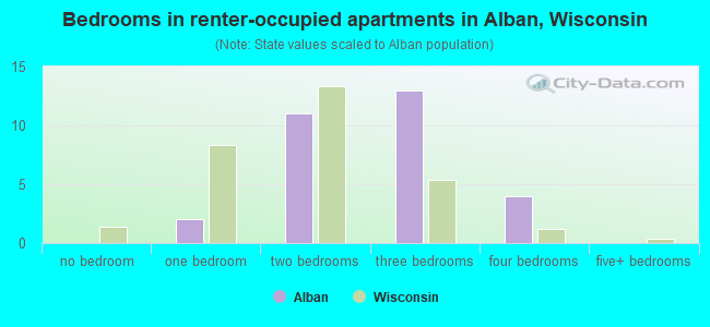 Bedrooms in renter-occupied apartments in Alban, Wisconsin