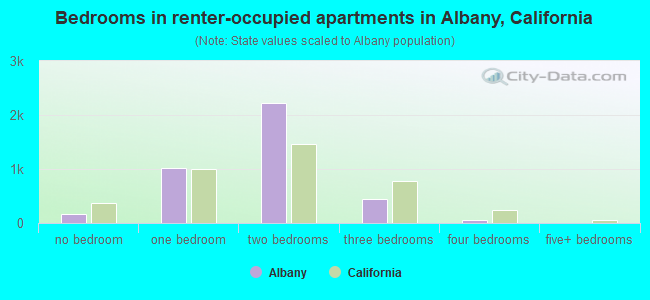 Bedrooms in renter-occupied apartments in Albany, California