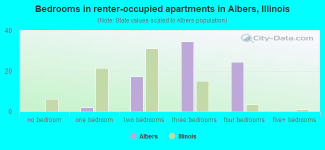 Bedrooms in renter-occupied apartments in Albers, Illinois