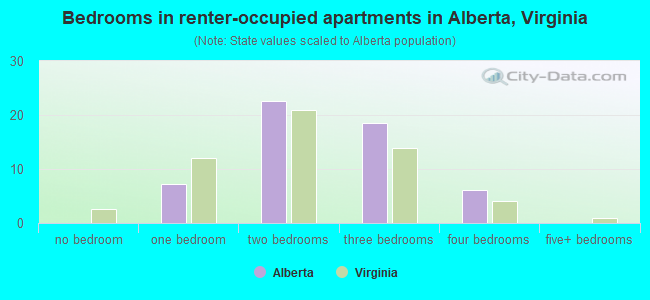 Bedrooms in renter-occupied apartments in Alberta, Virginia