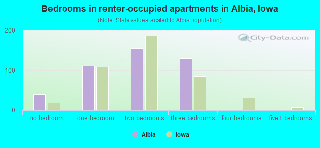Bedrooms in renter-occupied apartments in Albia, Iowa