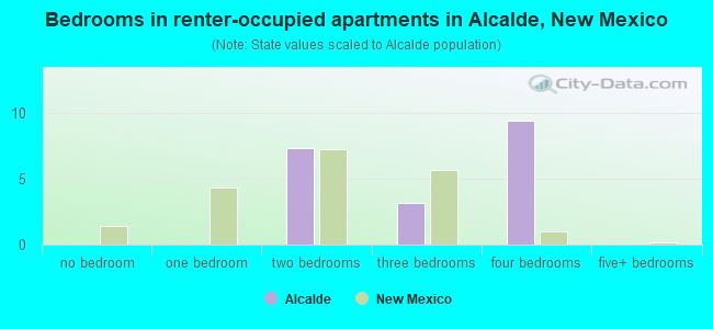 Bedrooms in renter-occupied apartments in Alcalde, New Mexico