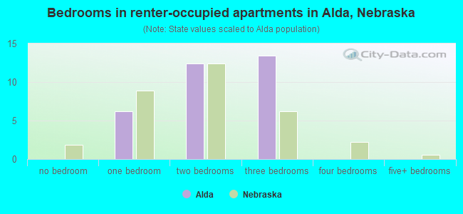 Bedrooms in renter-occupied apartments in Alda, Nebraska