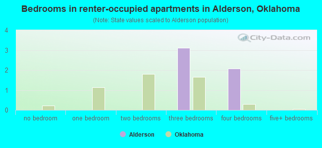 Bedrooms in renter-occupied apartments in Alderson, Oklahoma