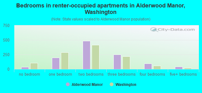 Bedrooms in renter-occupied apartments in Alderwood Manor, Washington