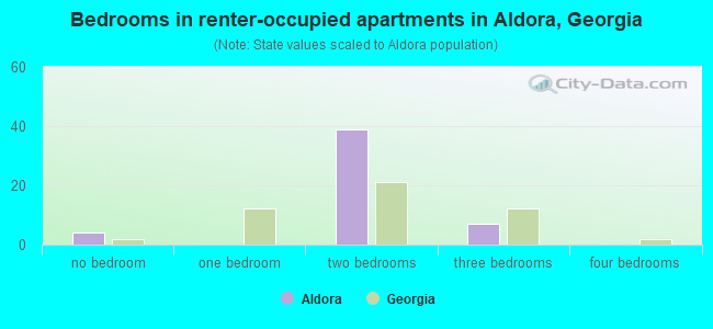 Bedrooms in renter-occupied apartments in Aldora, Georgia