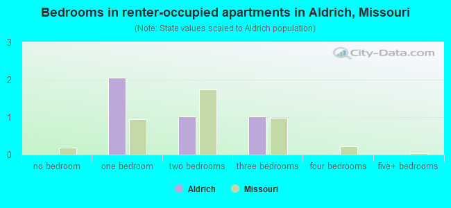Bedrooms in renter-occupied apartments in Aldrich, Missouri