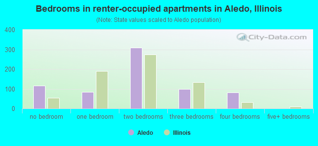 Bedrooms in renter-occupied apartments in Aledo, Illinois