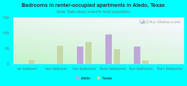 Bedrooms in renter-occupied apartments in Aledo, Texas
