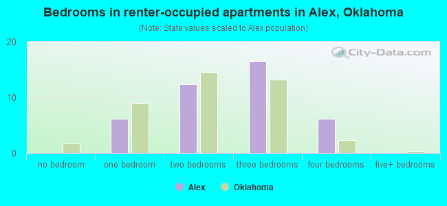 Bedrooms in renter-occupied apartments in Alex, Oklahoma