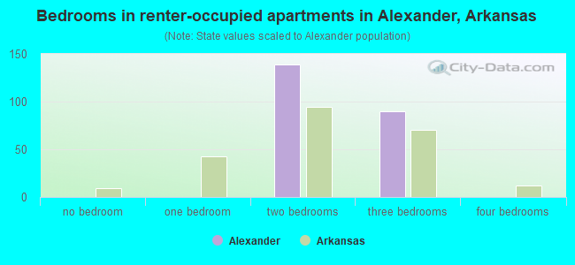 Bedrooms in renter-occupied apartments in Alexander, Arkansas
