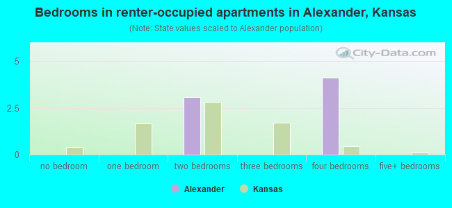 Bedrooms in renter-occupied apartments in Alexander, Kansas