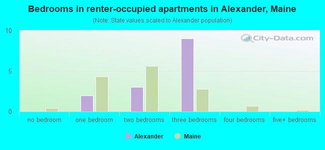 Bedrooms in renter-occupied apartments in Alexander, Maine