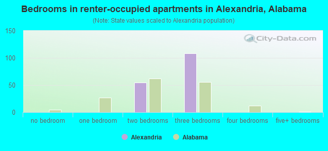 Bedrooms in renter-occupied apartments in Alexandria, Alabama