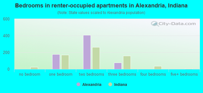 Bedrooms in renter-occupied apartments in Alexandria, Indiana