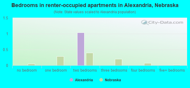 Bedrooms in renter-occupied apartments in Alexandria, Nebraska