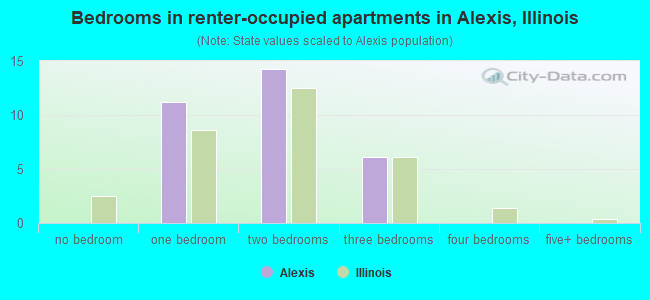 Bedrooms in renter-occupied apartments in Alexis, Illinois