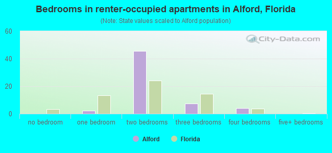 Bedrooms in renter-occupied apartments in Alford, Florida