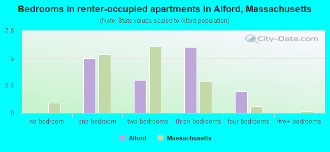 Bedrooms in renter-occupied apartments in Alford, Massachusetts