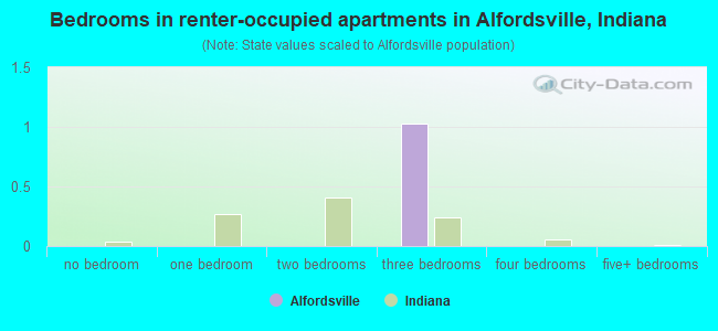 Bedrooms in renter-occupied apartments in Alfordsville, Indiana