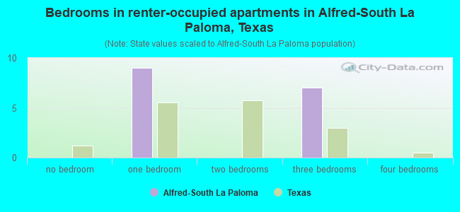 Bedrooms in renter-occupied apartments in Alfred-South La Paloma, Texas