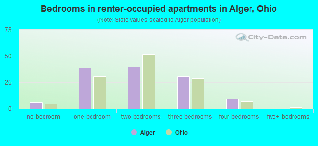 Bedrooms in renter-occupied apartments in Alger, Ohio