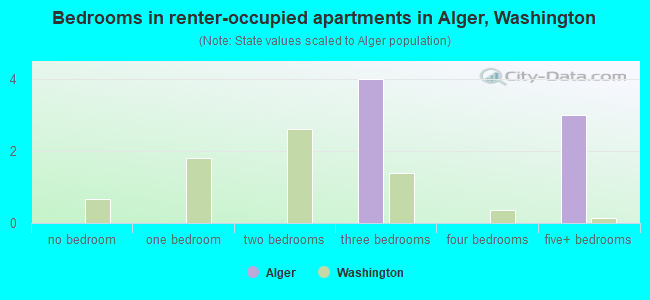 Bedrooms in renter-occupied apartments in Alger, Washington