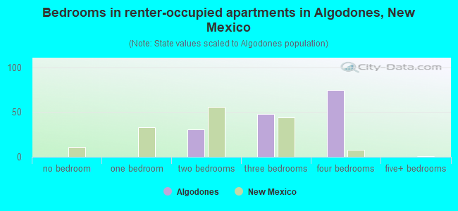 Bedrooms in renter-occupied apartments in Algodones, New Mexico