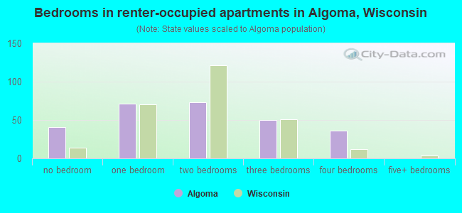 Bedrooms in renter-occupied apartments in Algoma, Wisconsin