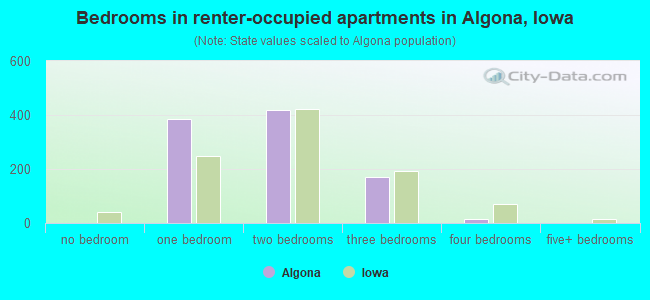 Bedrooms in renter-occupied apartments in Algona, Iowa