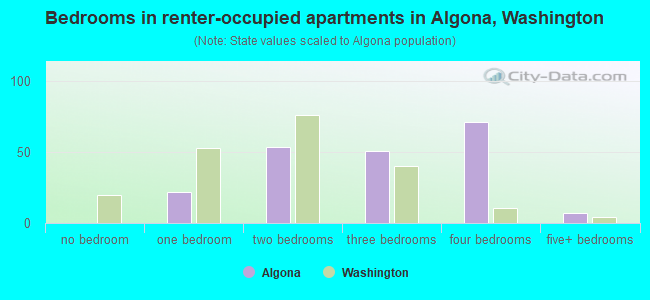 Bedrooms in renter-occupied apartments in Algona, Washington