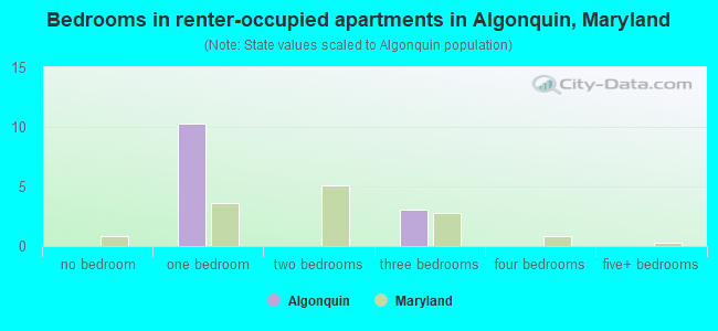 Bedrooms in renter-occupied apartments in Algonquin, Maryland