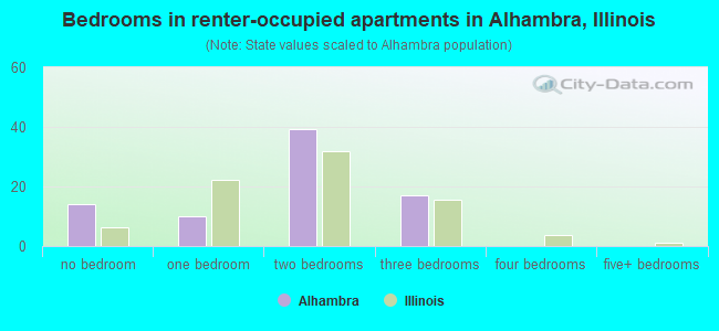 Bedrooms in renter-occupied apartments in Alhambra, Illinois