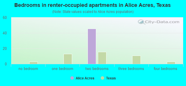 Bedrooms in renter-occupied apartments in Alice Acres, Texas