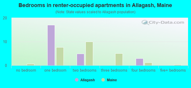 Bedrooms in renter-occupied apartments in Allagash, Maine
