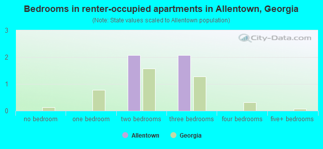 Bedrooms in renter-occupied apartments in Allentown, Georgia