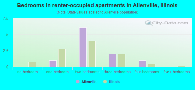 Bedrooms in renter-occupied apartments in Allenville, Illinois