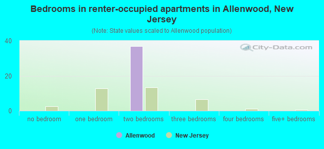 Bedrooms in renter-occupied apartments in Allenwood, New Jersey