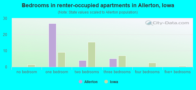 Bedrooms in renter-occupied apartments in Allerton, Iowa